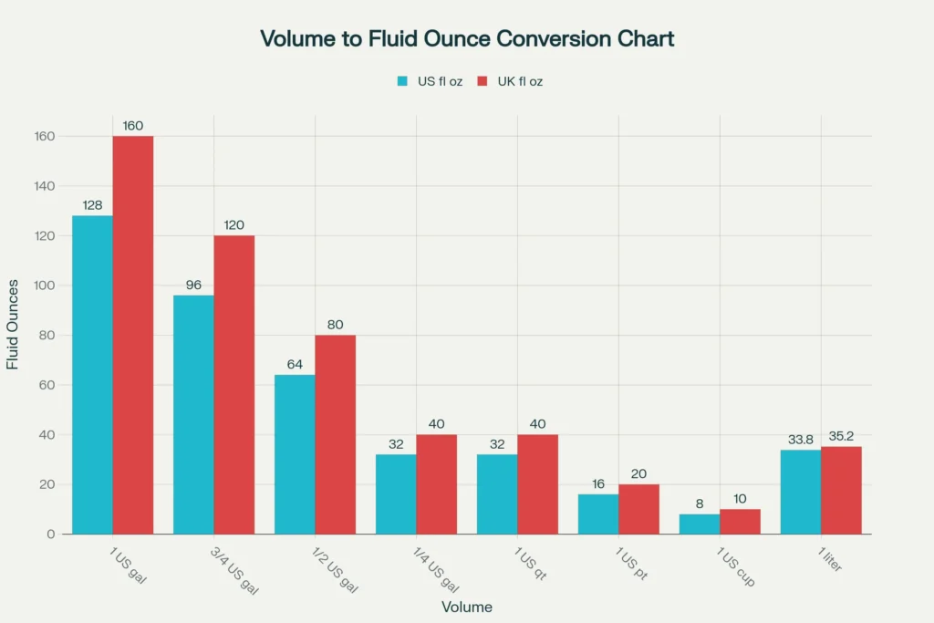 Printable Conversion Chart for Gallons to Fluid Ounces (US and UK)