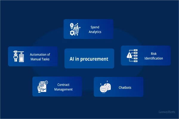 How AI Procurement Solutions Connect Procurement and Business Teams