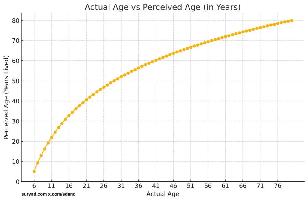 A line graph titled "Actual Age vs Perceived Age (in Years)" showing a logarithmic curve. The x-axis represents actual age from 6 to 80, and the y-axis represents perceived age. The curve rises steeply during childhood and levels off significantly in adulthood, visually demonstrating that the first 20 years of life are perceived to last as long as the following 60 years.