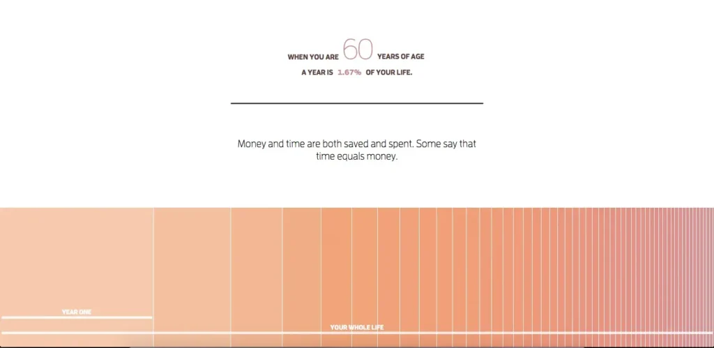 An infographic titled "When you are 60 years of age, a year is 1.67% of your life." Below the text is a horizontal bar representing a lifespan, divided into vertical segments that get progressively narrower from left to right, illustrating how each passing year feels shorter relative to the whole.